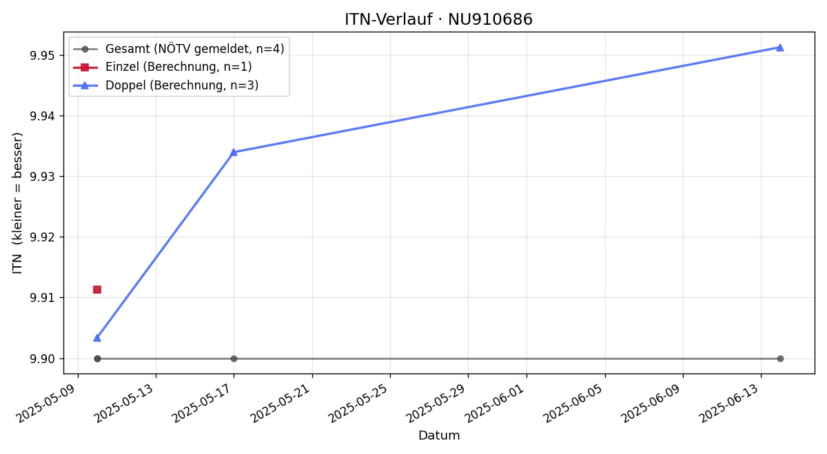 ITN-Verlauf Elias Zeitlberger