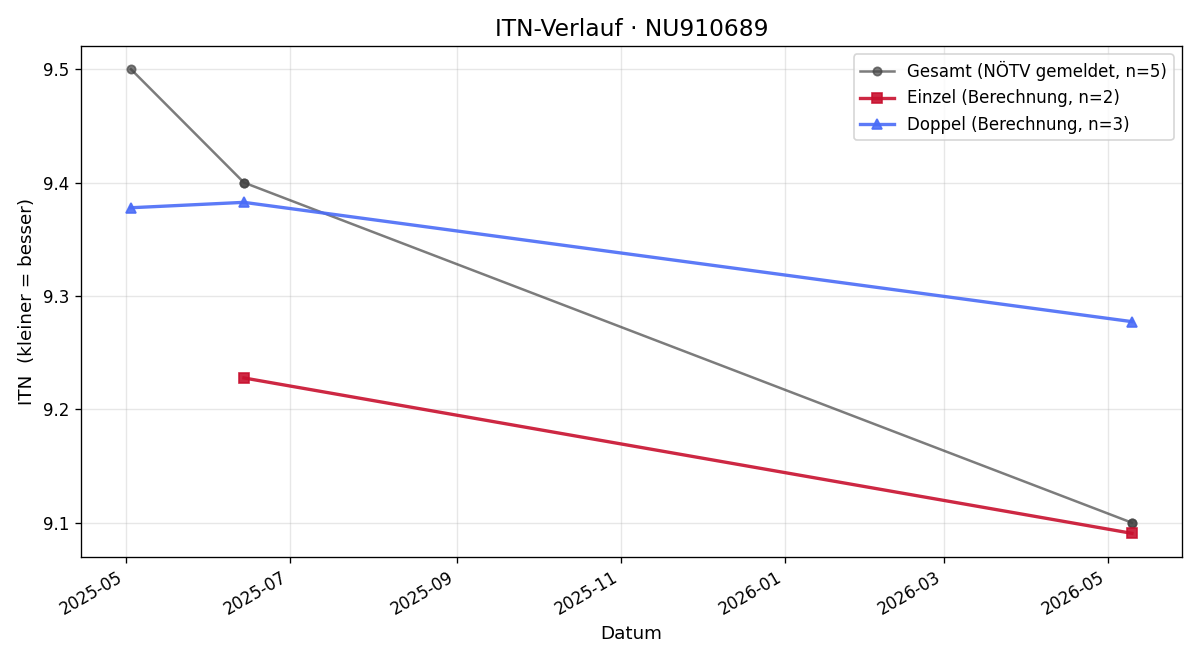 ITN-Verlauf Nikolaus Ponholzer