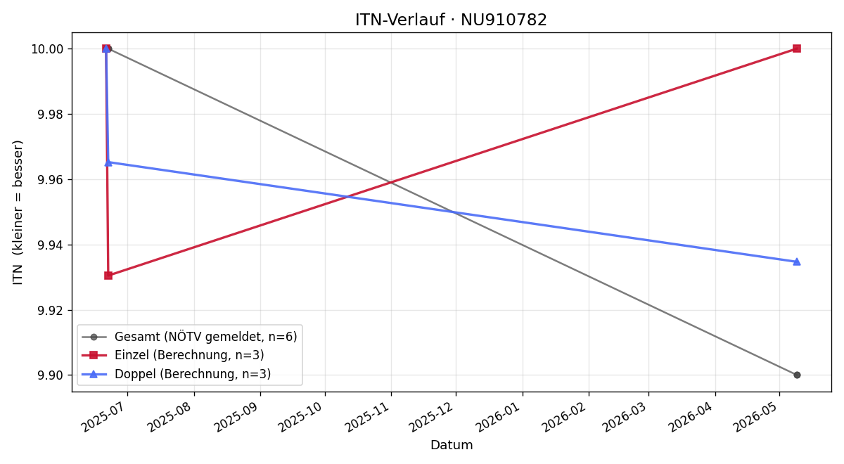 ITN-Verlauf Samuel Sedmak