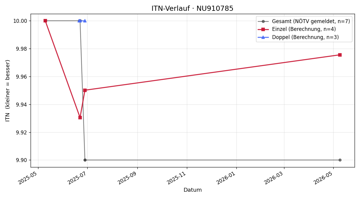 ITN-Verlauf Novak Alexandra