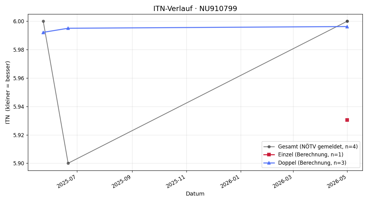 ITN-Verlauf Julian Alexander Forster