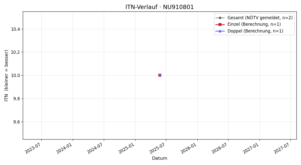 ITN-Verlauf Stefan Mandl
