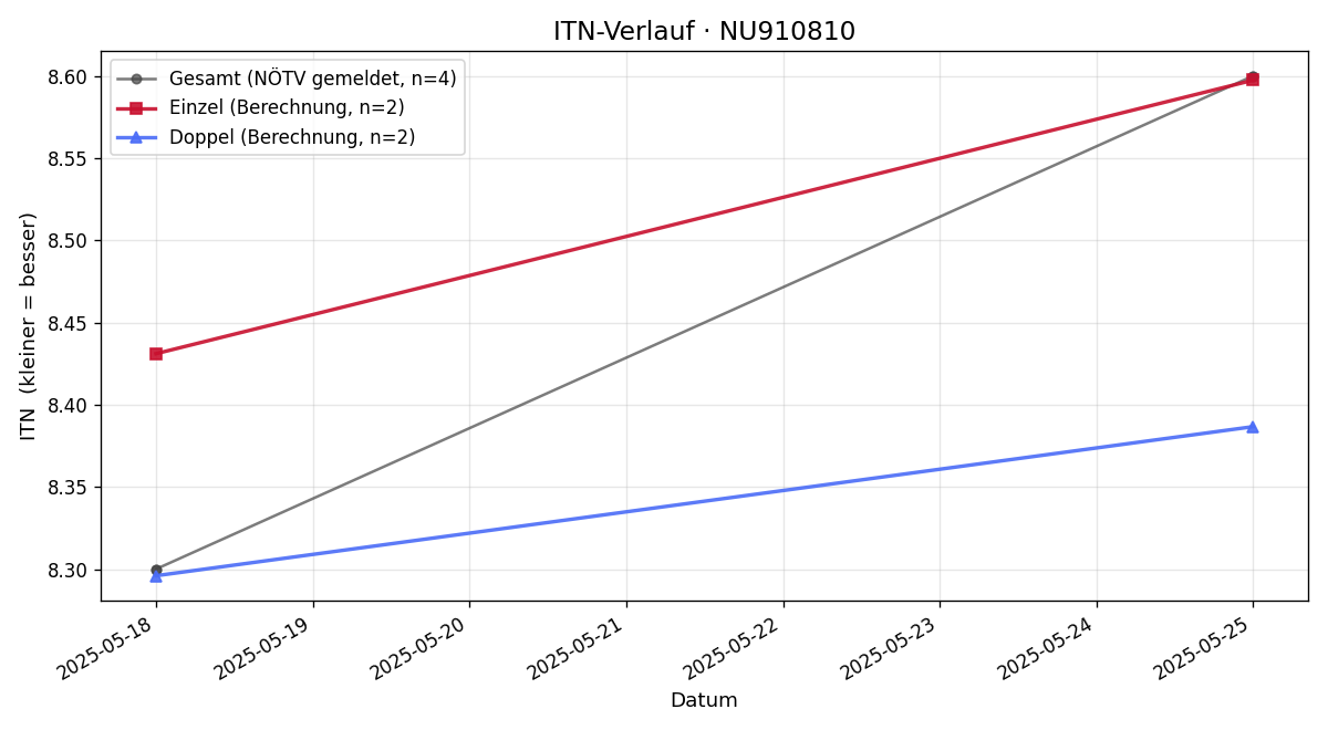 ITN-Verlauf Markus Blihall