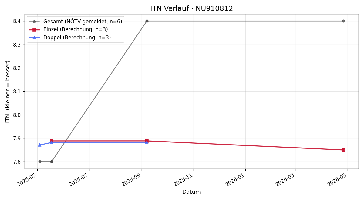 ITN-Verlauf Andreas Hödl