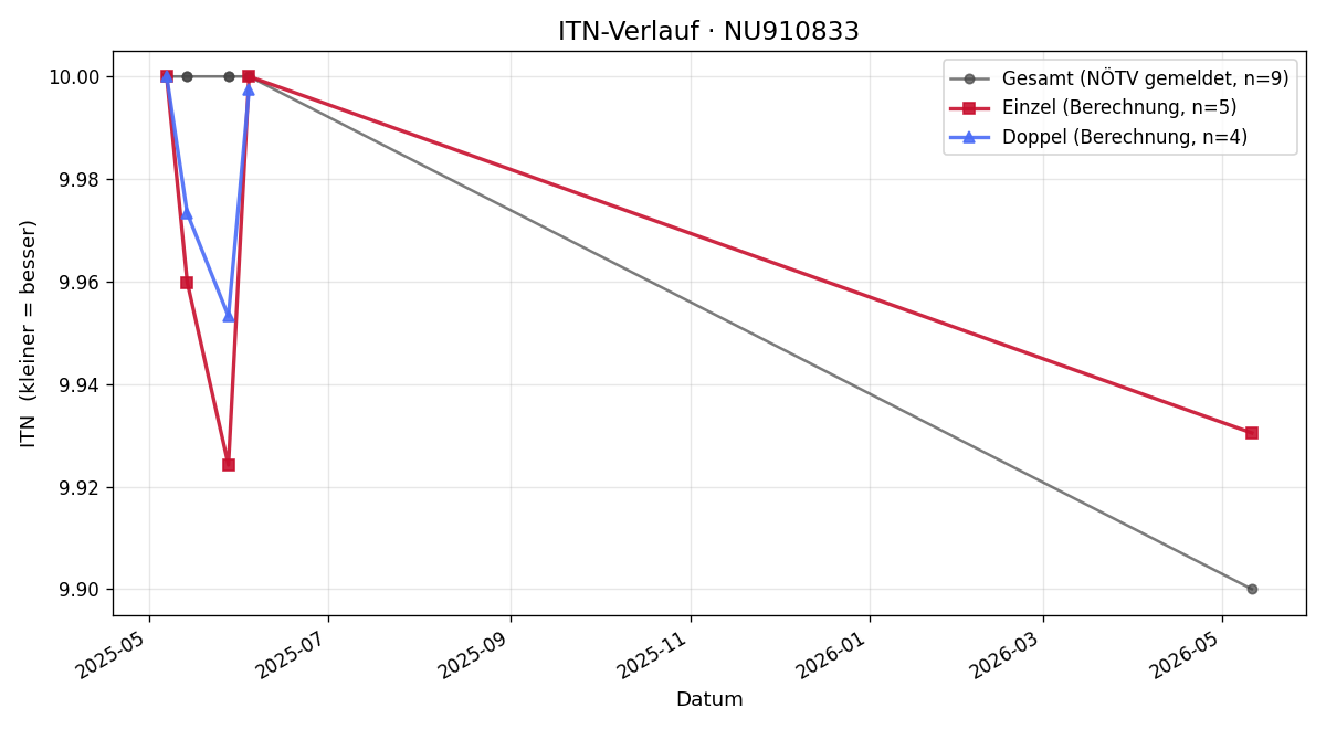ITN-Verlauf Monika Chovanova