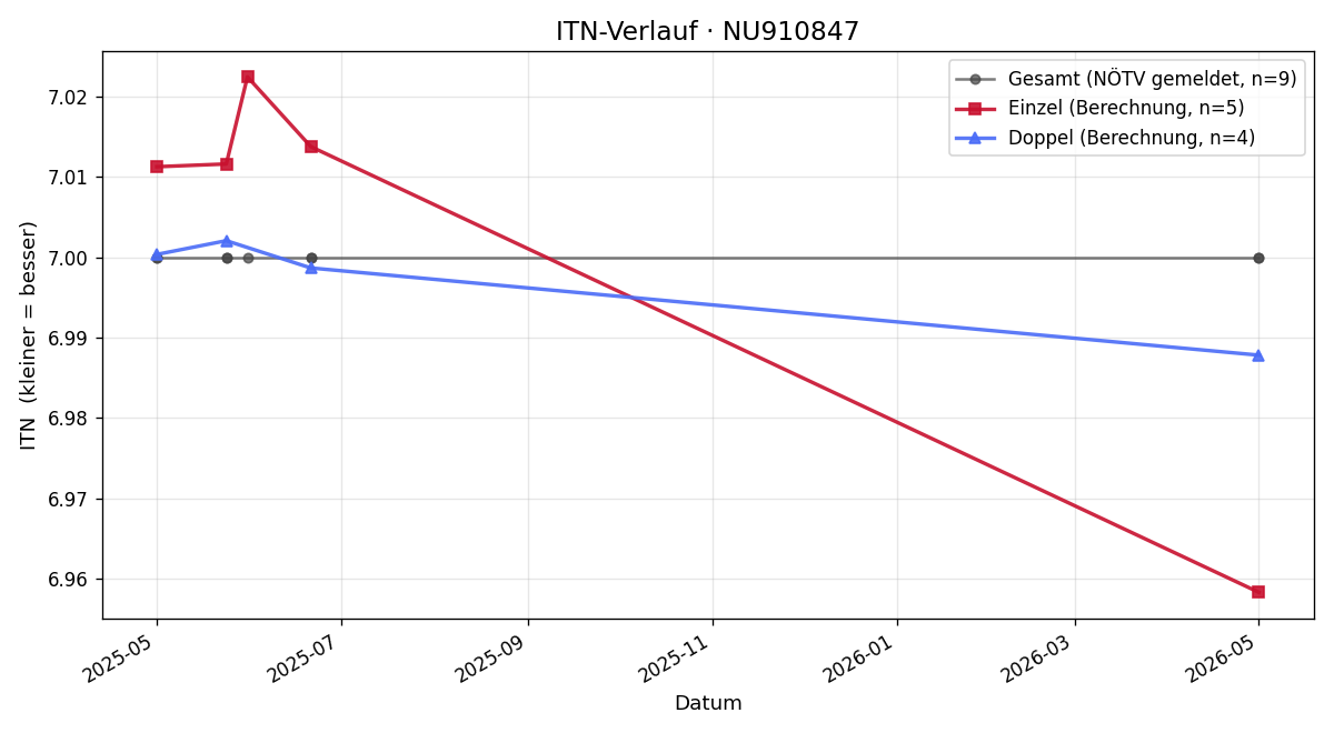 ITN-Verlauf Ben Lühr