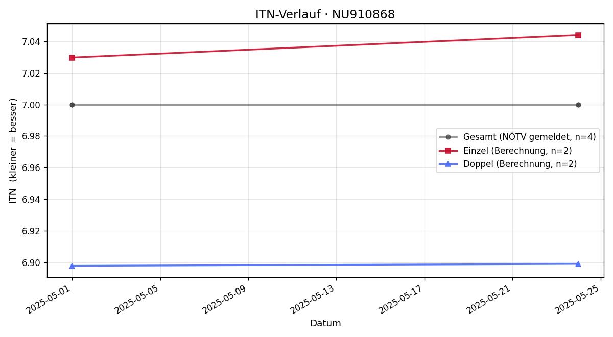 ITN-Verlauf Luis Lion Dane