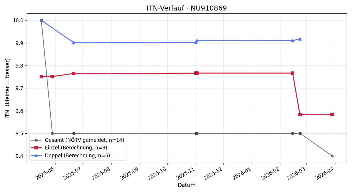 ITN-Verlauf Lajos Seres