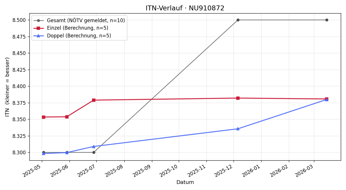 ITN-Verlauf Eldad Zaimovic