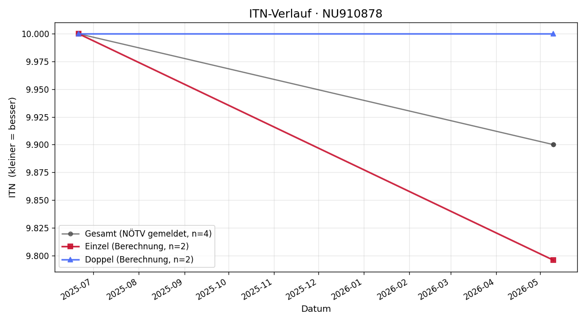 ITN-Verlauf Paul Wagner