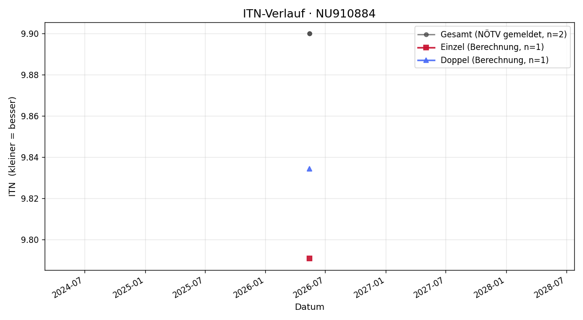 ITN-Verlauf Josef Zeitlhofer