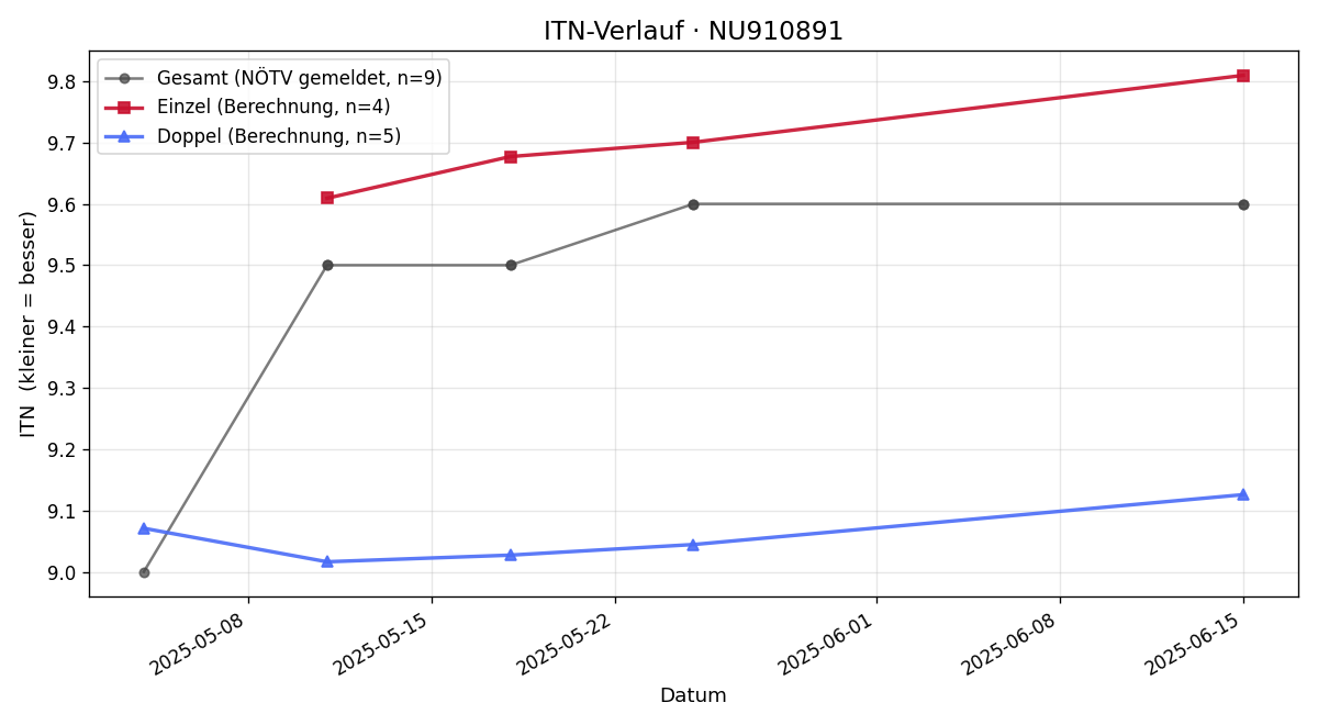 ITN-Verlauf Christian Reichl