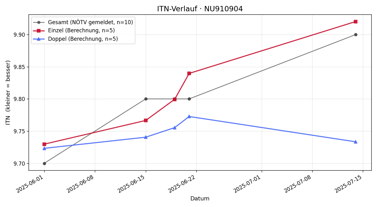 ITN-Verlauf Paulina Mießl