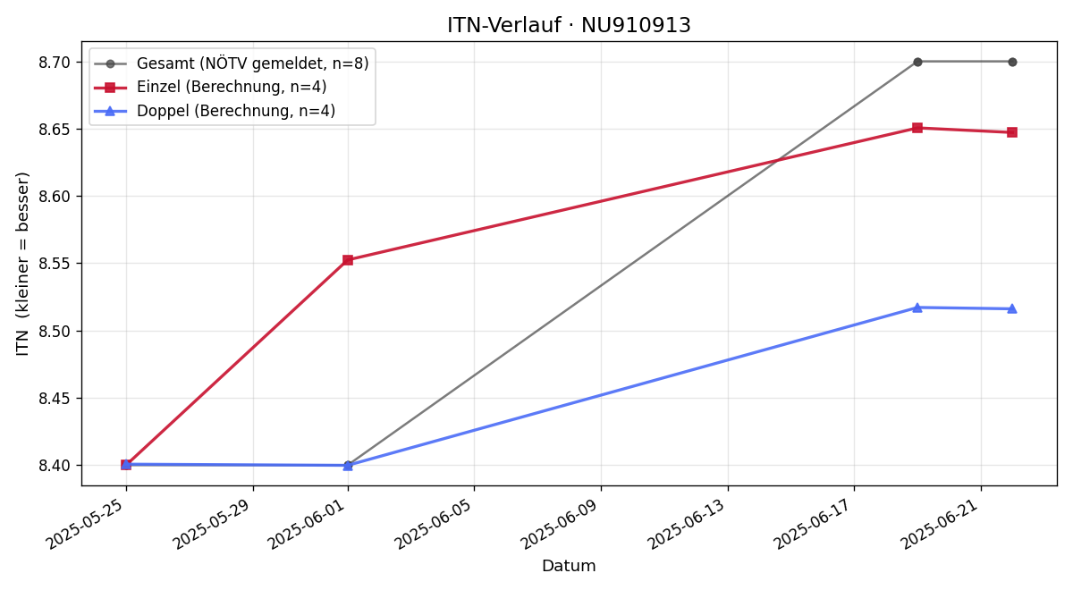 ITN-Verlauf Stefan Svitak