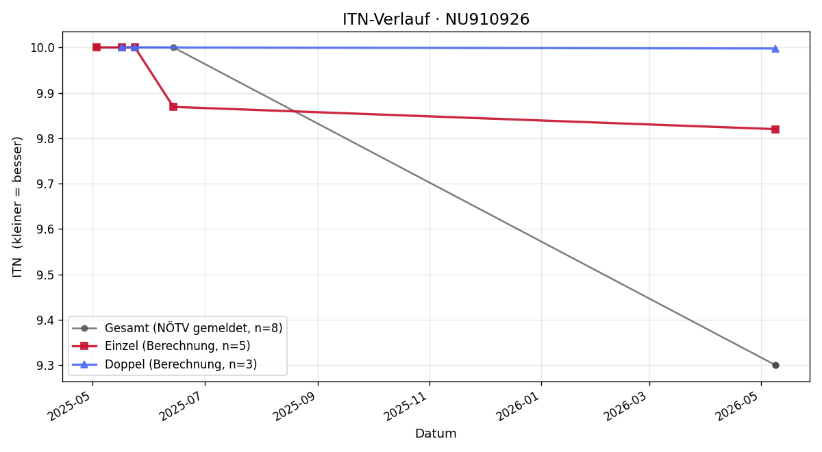ITN-Verlauf Vanessa Rieß