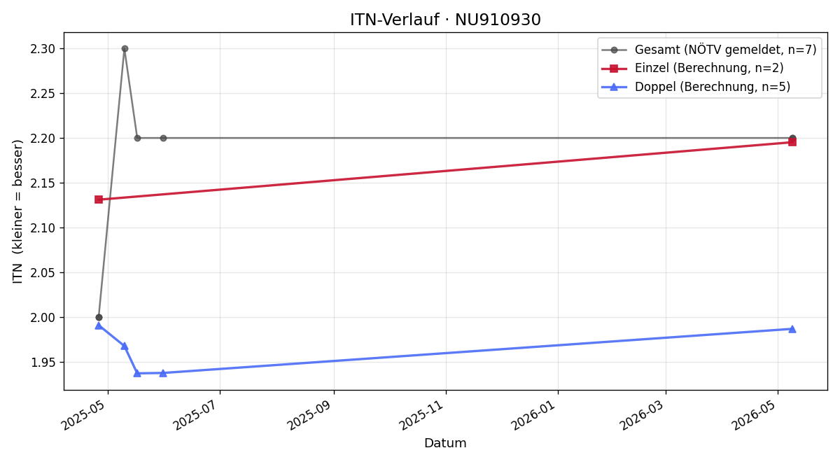 ITN-Verlauf Vsevolod Oliinyk