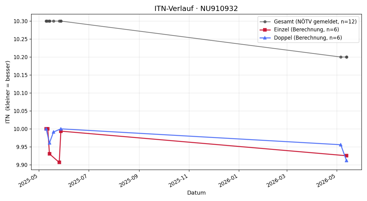 ITN-Verlauf Clemens Kaufmann