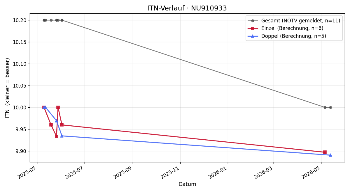 ITN-Verlauf Theresa Ugrinovich