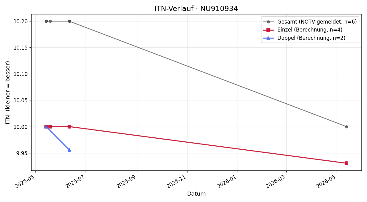 ITN-Verlauf Bennet Bandion