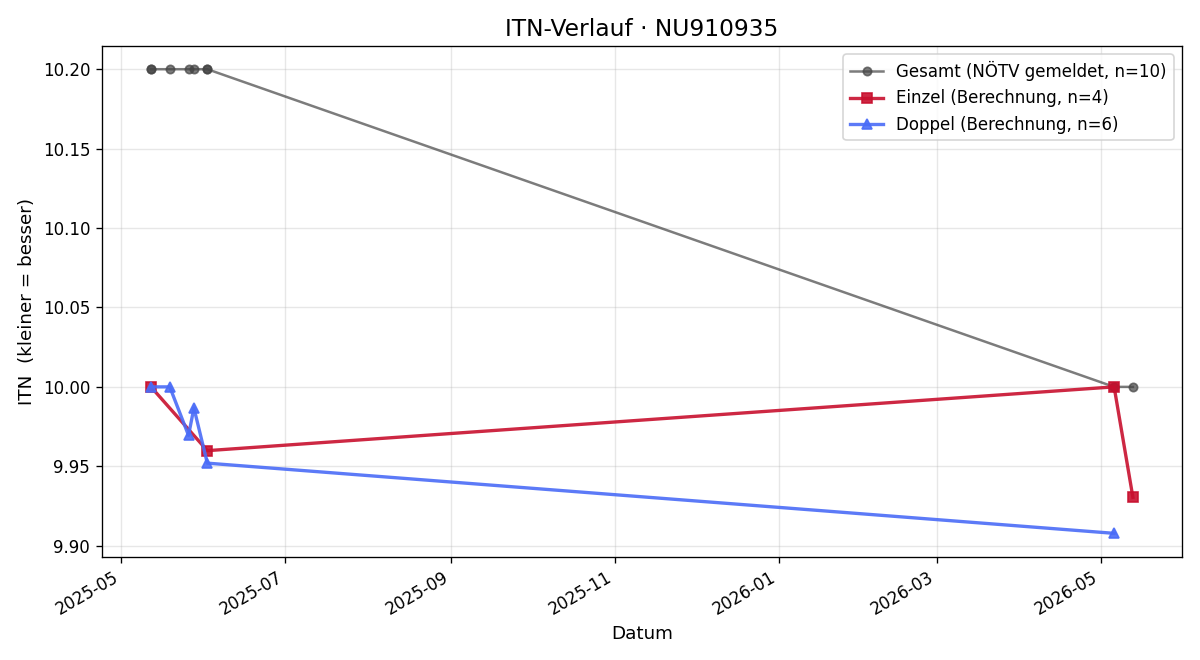 ITN-Verlauf Paula Dallinger