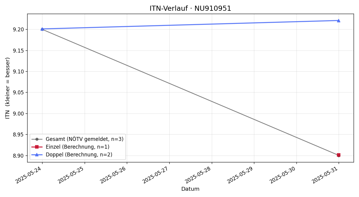 ITN-Verlauf Amin Fadel