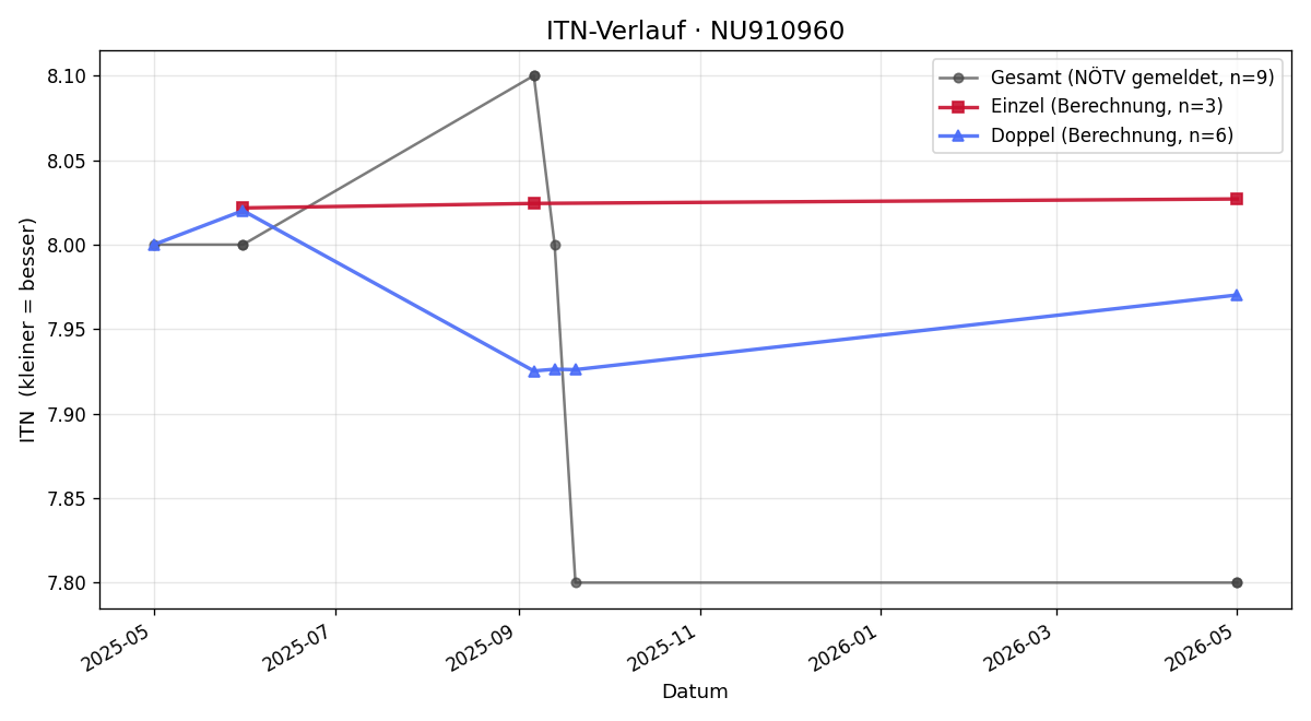 ITN-Verlauf Tobias Foierl