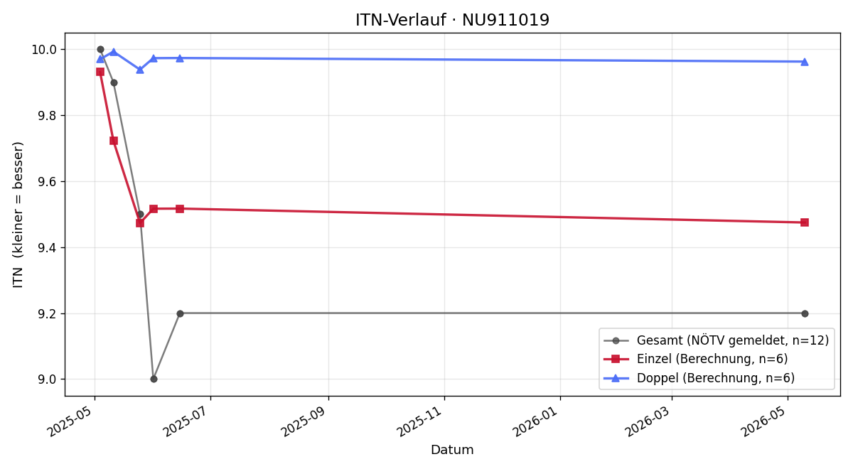 ITN-Verlauf Jannik Nöhrer