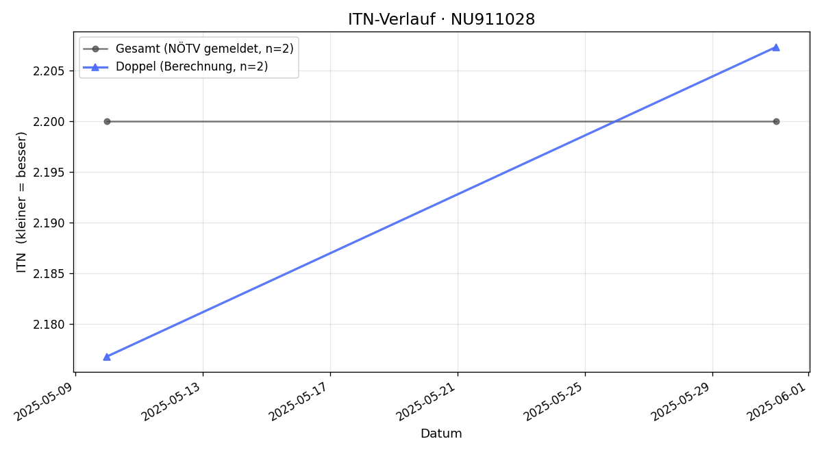 ITN-Verlauf Oleksandr Chernov