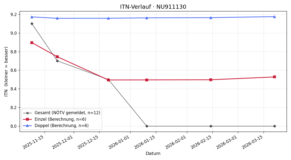 ITN-Verlauf Herwig Langanger