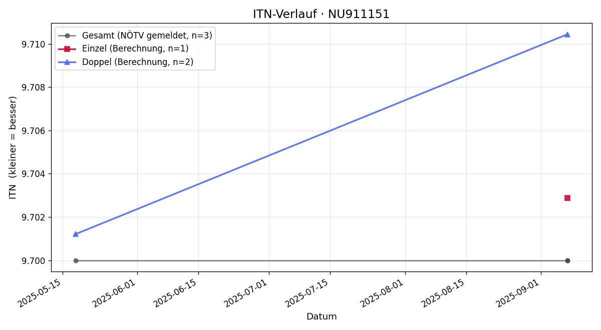 ITN-Verlauf Andreas Köck
