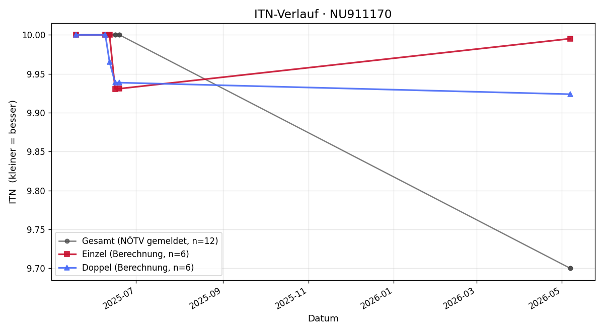 ITN-Verlauf Lukas Leithner