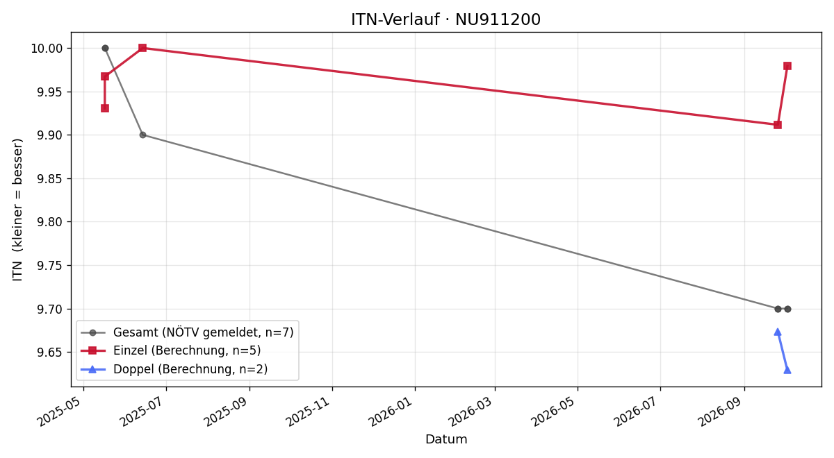 ITN-Verlauf Jannik Brandstätter