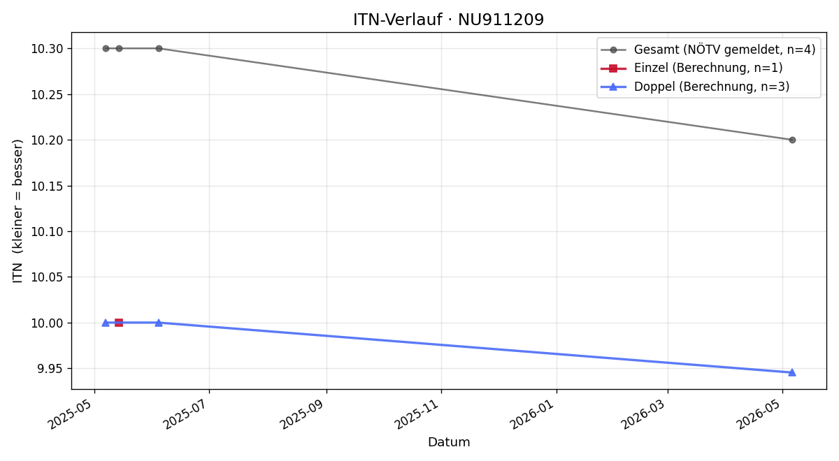 ITN-Verlauf Moritz Weinhart
