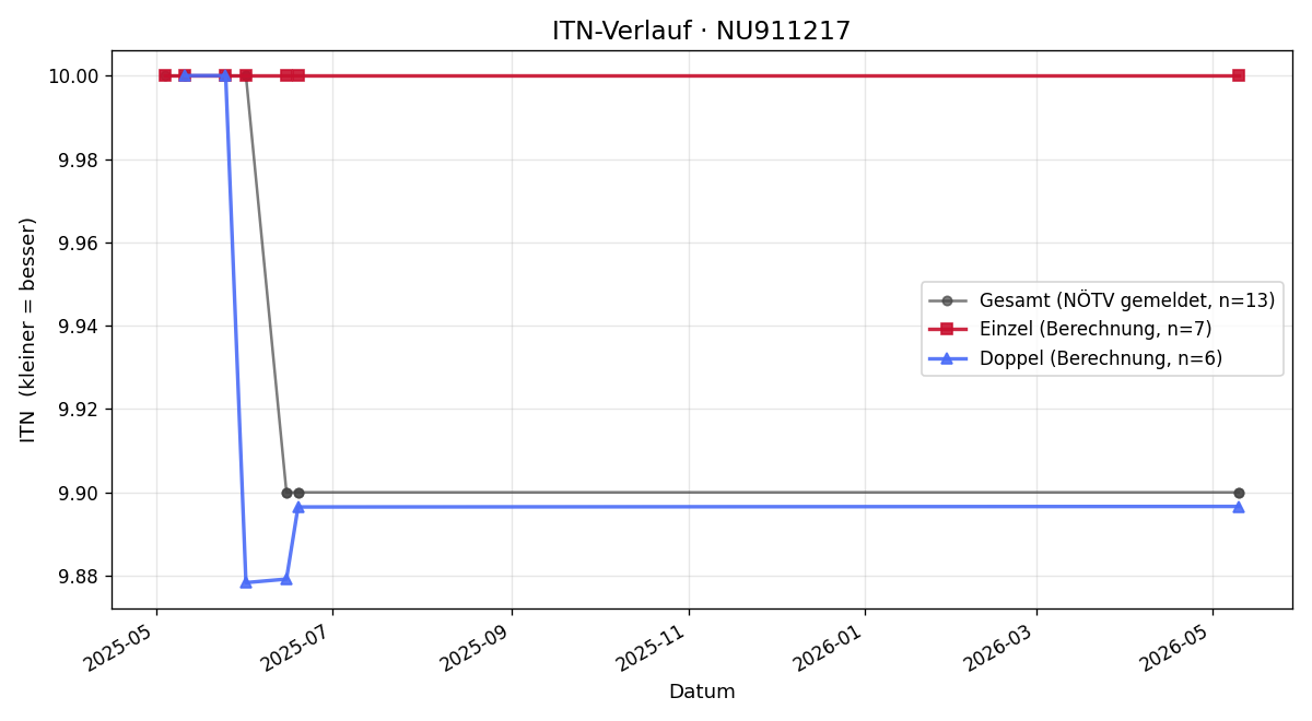 ITN-Verlauf Jonas Heigl
