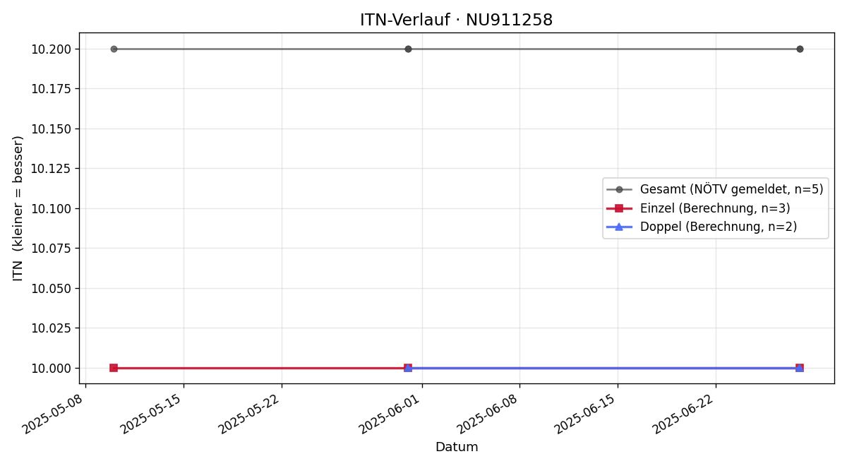 ITN-Verlauf Vinzent Chiska
