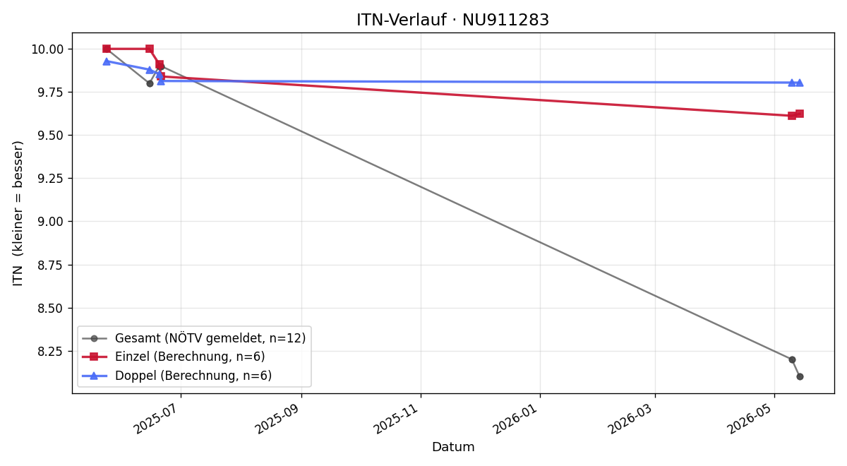 ITN-Verlauf Maximilian Neuwirth