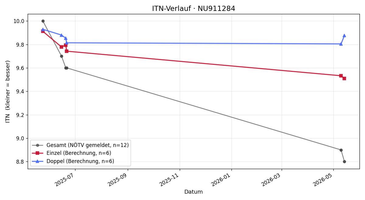 ITN-Verlauf Kilian Neuwirth