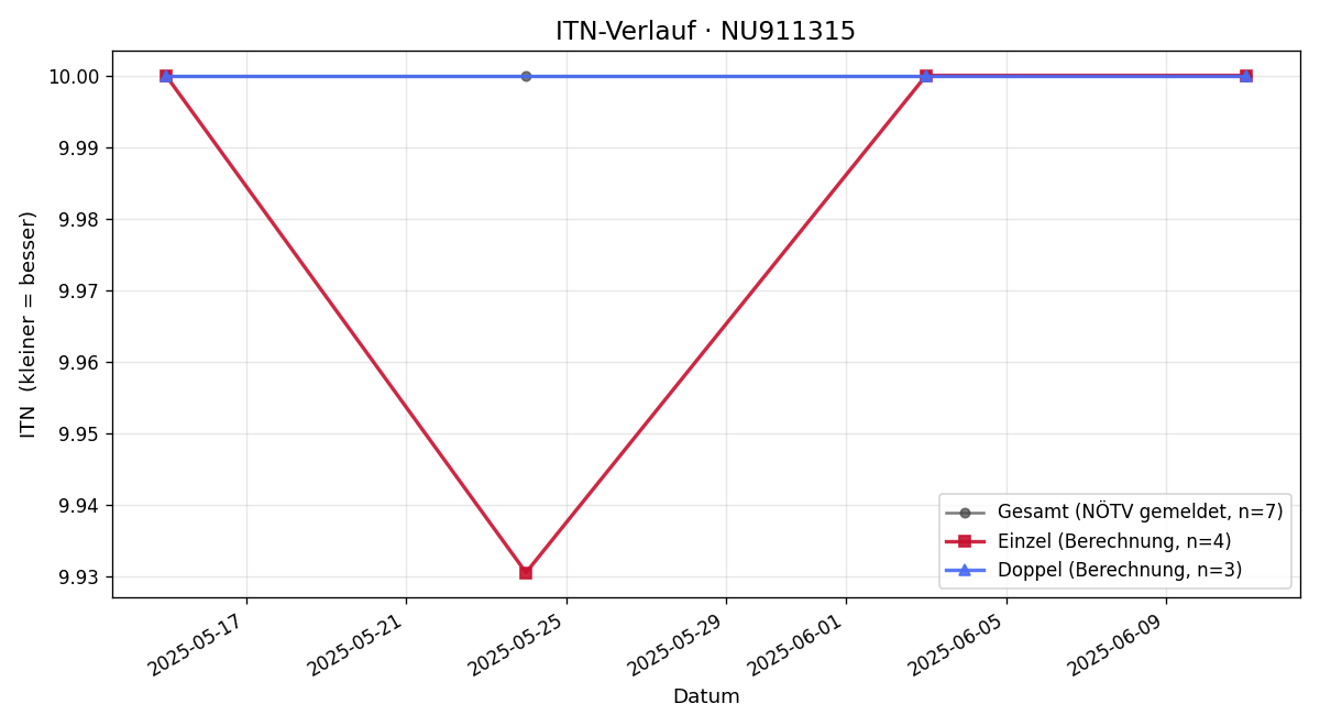 ITN-Verlauf Finn Steurer