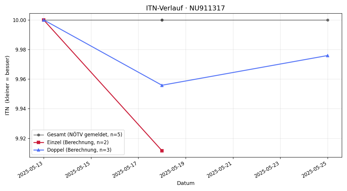 ITN-Verlauf Benjamin Fischer