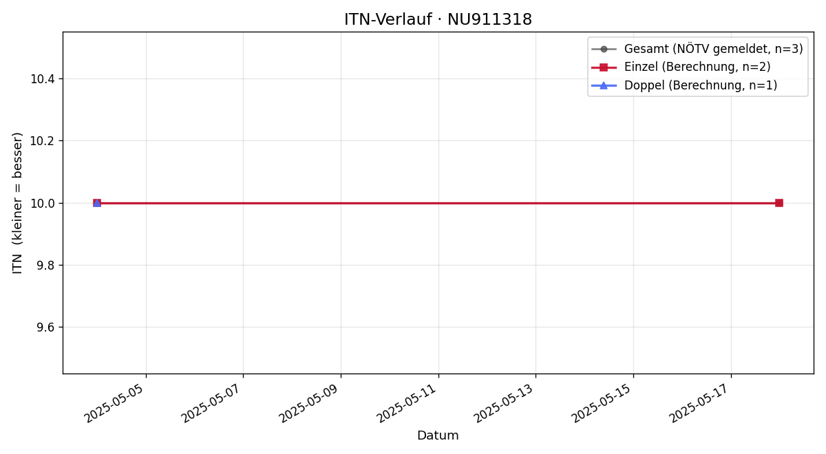 ITN-Verlauf Alexander Fischer