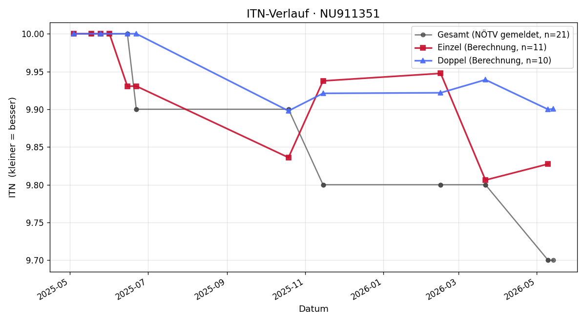ITN-Verlauf Alexander Rotteneder