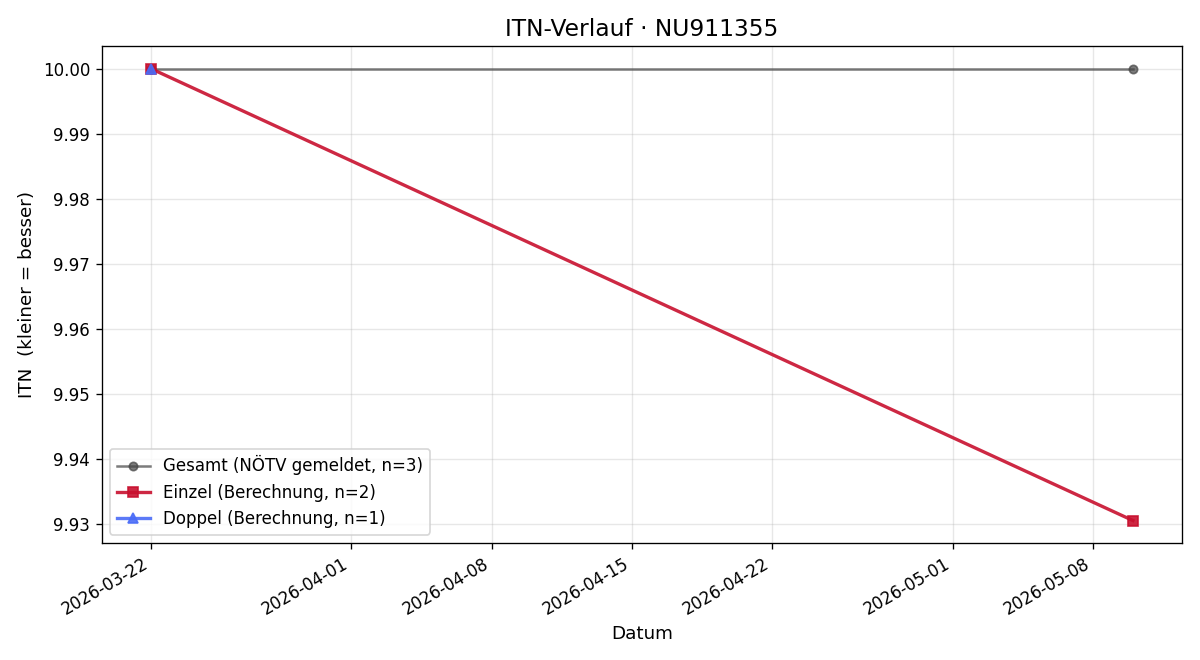 ITN-Verlauf Oliver Hauss