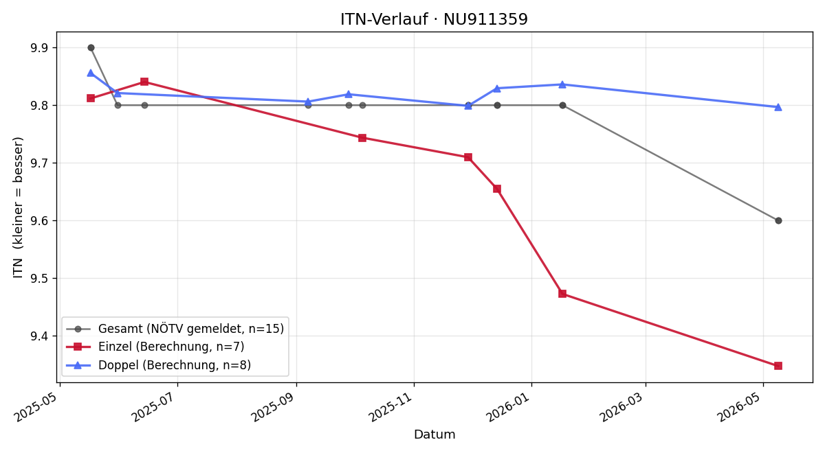 ITN-Verlauf Sebastian Machek