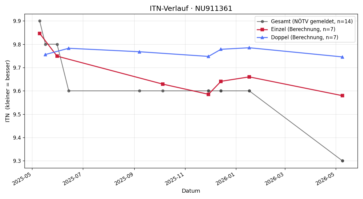 ITN-Verlauf Nico-Alexander Weiss