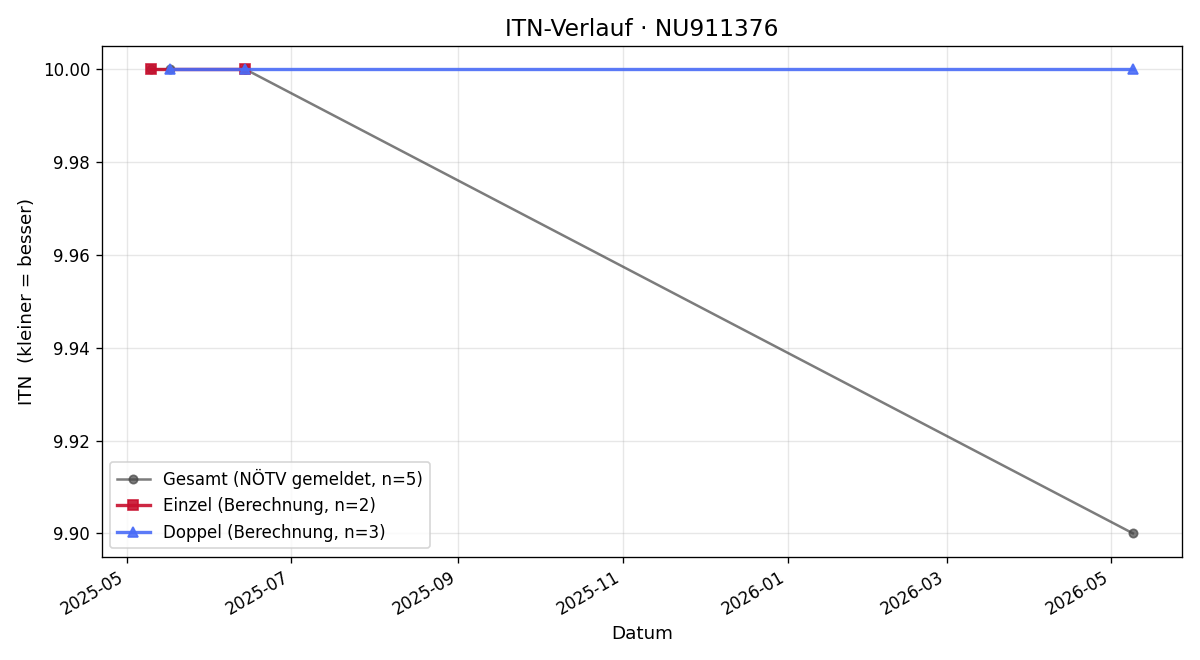 ITN-Verlauf David Sadzik