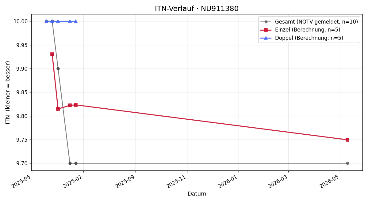 ITN-Verlauf Kevin Knapp