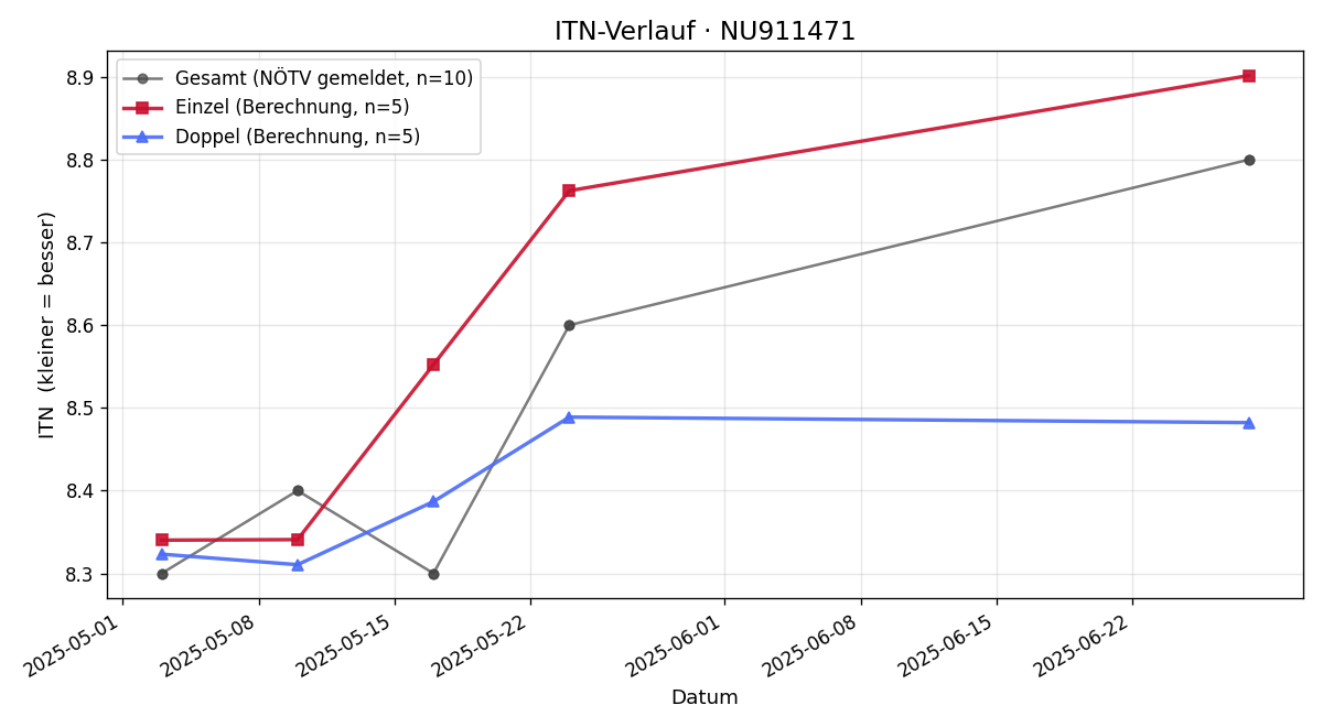 ITN-Verlauf Astrid Binder