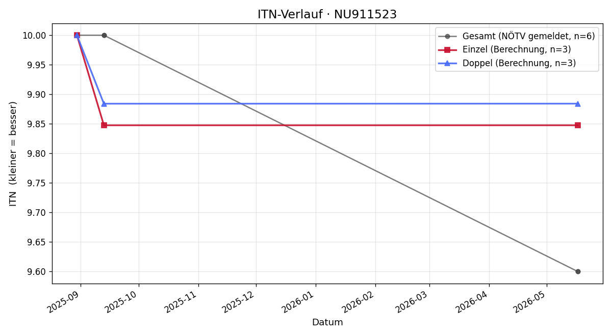 ITN-Verlauf Marco Petru