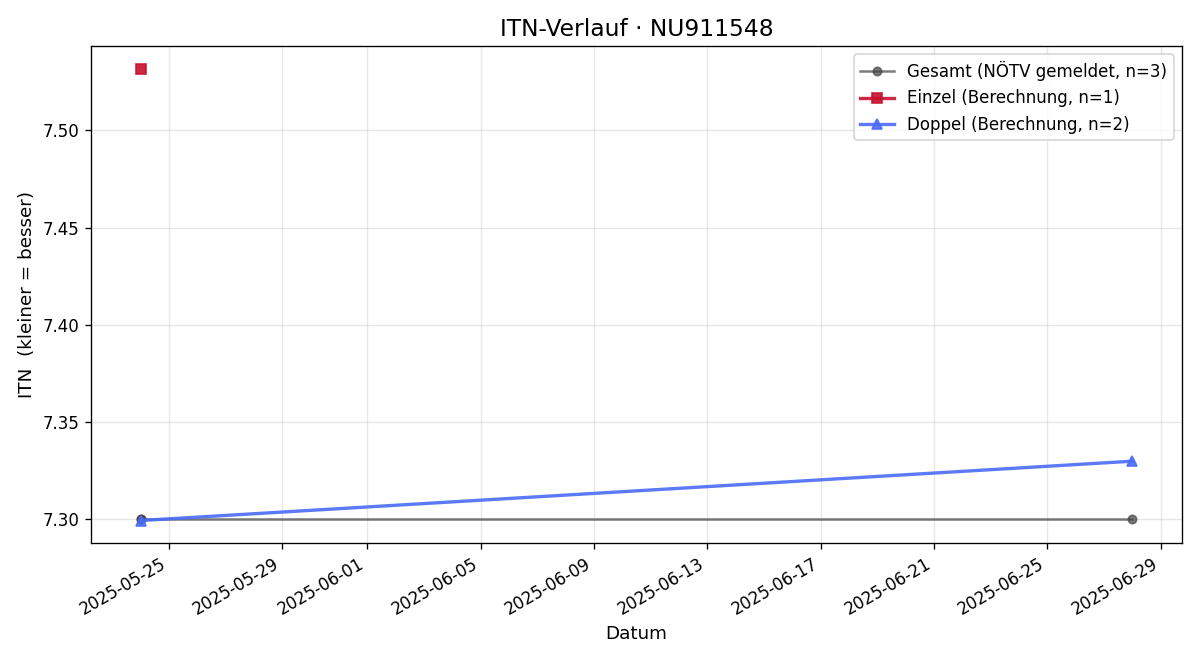 ITN-Verlauf Antonis Karamoschos