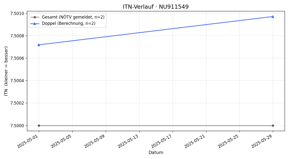ITN-Verlauf Horacio Reyes Paez